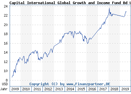 Chart: Capital International Global Growth and Income Fund Bd USD) | LU0342061636